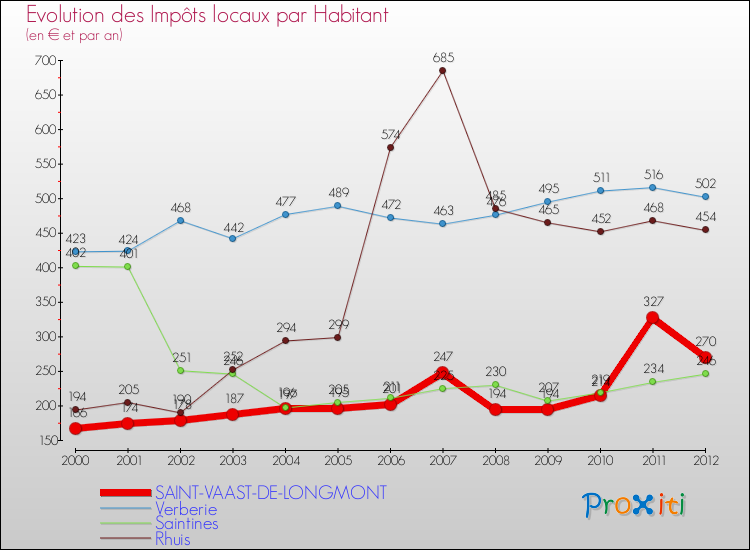 Evolution et montant des impôts locaux par Habitant pour SAINT-VAAST-DE-LONGMONT et les communes proches Comparaison des impôts locaux par habitant pour SAINT-VAAST-DE-LONGMONT et les communes voisines