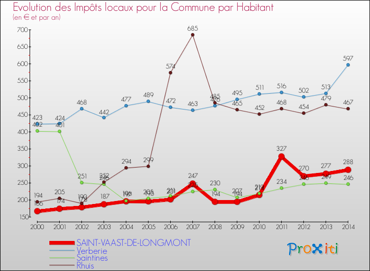 Evolution et montant des impôts locaux par Habitant pour SAINT-VAAST-DE-LONGMONT et les communes proches de 2000 à 2014 Comparaison des impôts locaux par habitant pour SAINT-VAAST-DE-LONGMONT et les communes voisines de 2000 à 2014