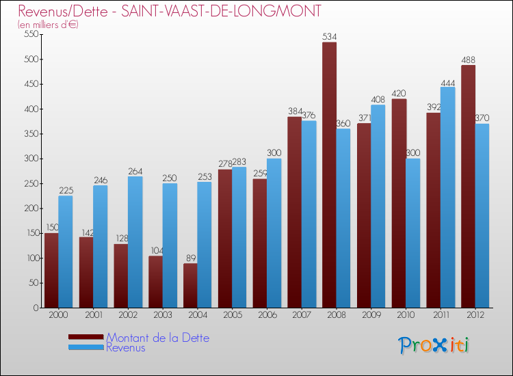 Evolution comparée de la dette et des revenus pour la commune de SAINT-VAAST-DE-LONGMONT de 2000 à 2012 Comparaison de la dette et des revenus pour SAINT-VAAST-DE-LONGMONT de 2000 à 2012