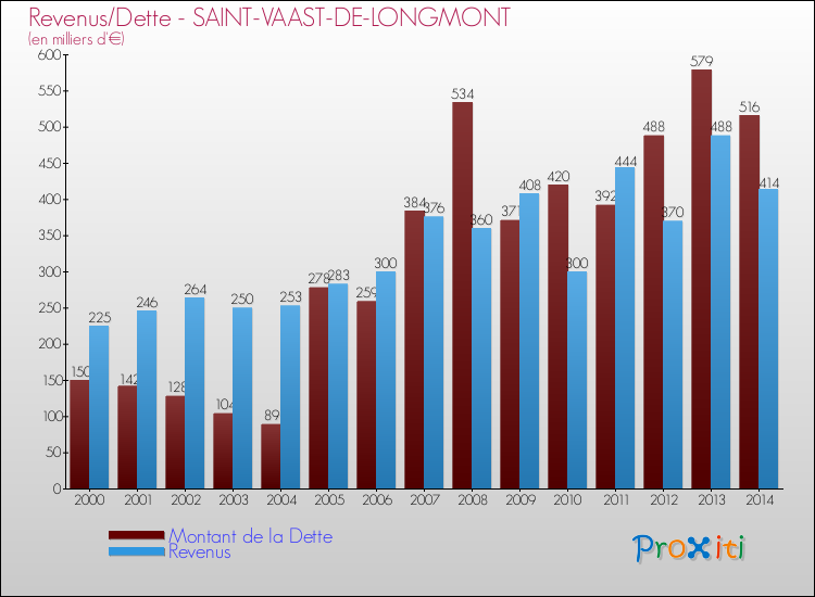 Evolution comparée de la dette et des revenus pour la commune de SAINT-VAAST-DE-LONGMONT de 2000 à 2014 Comparaison de la dette et des revenus pour SAINT-VAAST-DE-LONGMONT de 2000 à 2014