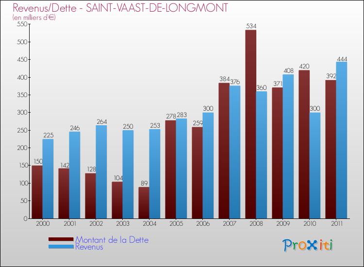 Evolution comparée de la dette et des revenus pour la commune de SAINT-VAAST-DE-LONGMONT de 2000 à 2011 Comparaison de la dette et des revenus pour SAINT-VAAST-DE-LONGMONT de 2000 à 2011