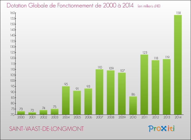 Evolution du montant de la Dotation Globale de Fonctionnement pour la commune de SAINT-VAAST-DE-LONGMONT de 2000 à 2014 Evolution du montant de la Dotation Globale de Fonctionnement pour SAINT-VAAST-DE-LONGMONT de 2000 à 2014
