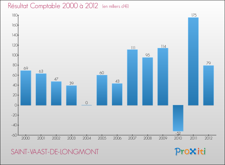 Evolution du résultat comptable pour la commune de SAINT-VAAST-DE-LONGMONT de 2000 à 2012 Evolution du résultat comptable pour SAINT-VAAST-DE-LONGMONT de 2000 à 2012