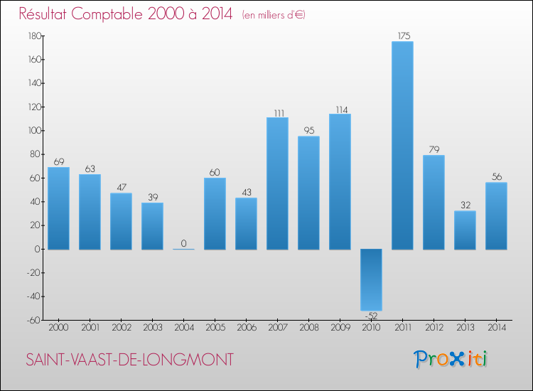 Evolution du résultat comptable pour la commune de SAINT-VAAST-DE-LONGMONT de 2000 à 2014 Evolution du résultat comptable pour SAINT-VAAST-DE-LONGMONT de 2000 à 2014