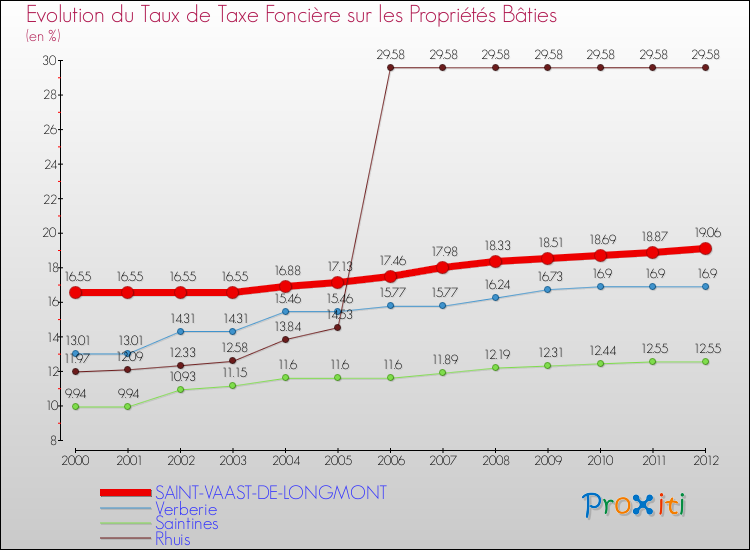 Evolution du taux de la taxe foncière sur le bati pour SAINT-VAAST-DE-LONGMONT et les communes proches de 2000 à 2012 Comparaison des taux de taxe foncière sur le bati pour SAINT-VAAST-DE-LONGMONT et les communes voisines de 2000 à 2012