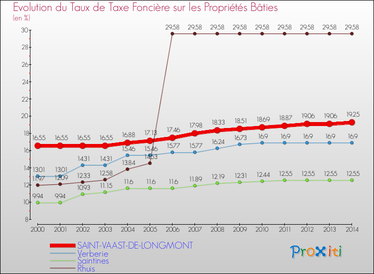 Evolution du taux de la taxe foncière sur le bati pour SAINT-VAAST-DE-LONGMONT et les communes proches de 2000 à 2014 Comparaison des taux de taxe foncière sur le bati pour SAINT-VAAST-DE-LONGMONT et les communes voisines de 2000 à 2014