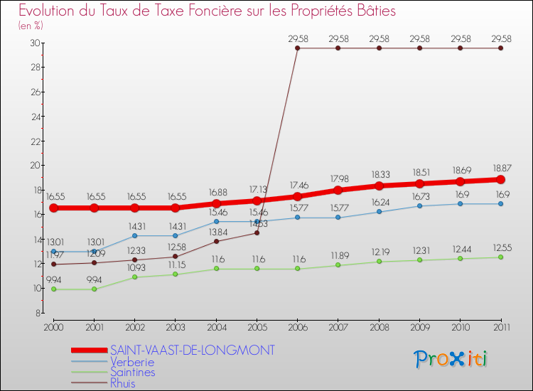 Evolution du taux de la taxe foncière sur le bati pour SAINT-VAAST-DE-LONGMONT et les communes proches Comparaison des taux de taxe foncière sur le bati pour SAINT-VAAST-DE-LONGMONT et les communes voisines