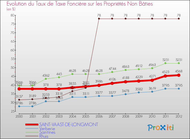 Evolution du taux de la taxe foncière sur les immeubles et terrains non batis pour SAINT-VAAST-DE-LONGMONT et les communes proches de 2000 à 2012 Comparaison des taux de la taxe foncière sur les immeubles et terrains non batis pour SAINT-VAAST-DE-LONGMONT et les communes voisines de 2000 à 2012