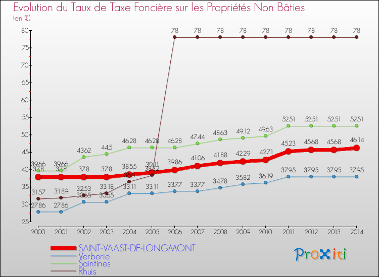 Evolution du taux de la taxe foncière sur les immeubles et terrains non batis pour SAINT-VAAST-DE-LONGMONT et les communes proches de 2000 à 2014 Comparaison des taux de la taxe foncière sur les immeubles et terrains non batis pour SAINT-VAAST-DE-LONGMONT et les communes voisines de 2000 à 2014
