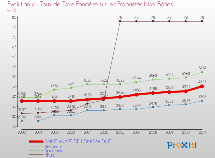 Evolution du taux de la taxe foncière sur les immeubles et terrains non batis pour SAINT-VAAST-DE-LONGMONT et les communes proches Comparaison des taux de la taxe foncière sur les immeubles et terrains non batis pour SAINT-VAAST-DE-LONGMONT et les communes voisines