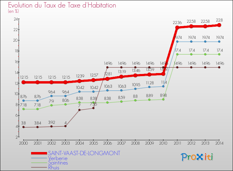 Evolution du taux de la taxe d'habitation pour SAINT-VAAST-DE-LONGMONT et les communes proches de 2000 à 2014 Comparaison des taux de la taxe d'habitation pour SAINT-VAAST-DE-LONGMONT et les communes voisines de 2000 à 2014