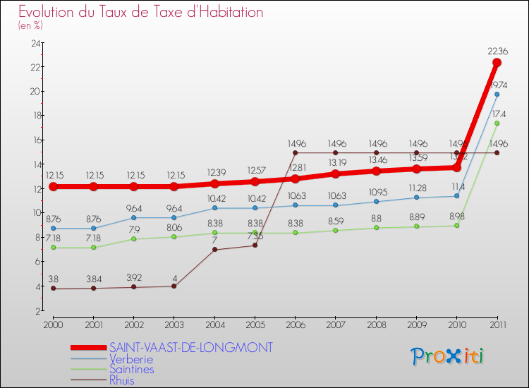 Evolution du taux de la taxe d'habitation pour SAINT-VAAST-DE-LONGMONT et les communes proches Comparaison des taux de la taxe d'habitation pour SAINT-VAAST-DE-LONGMONT et les communes voisines