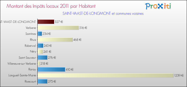 Montant des impôts locaux par Habitant pour SAINT-VAAST-DE-LONGMONT et les communes proches Comparaison des impôts locaux par habitant pour SAINT-VAAST-DE-LONGMONT et les communes voisines