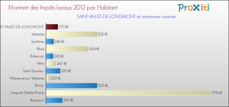 Montant des impôts locaux par Habitant pour SAINT-VAAST-DE-LONGMONT et les communes proches Comparaison des impôts locaux par habitant pour SAINT-VAAST-DE-LONGMONT et les communes voisines