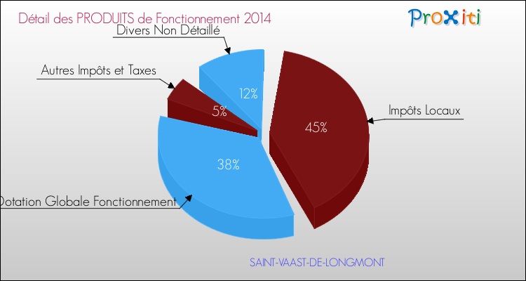 Décomposition du Budget de Fonctionnement 2014 de la commune de SAINT-VAAST-DE-LONGMONT Budget de Fonctionnement 2014 pour la commune de SAINT-VAAST-DE-LONGMONT
