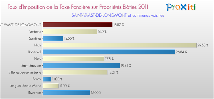 Taux d'imposition de la taxe foncière sur le bati 2011 pour SAINT-VAAST-DE-LONGMONT et les communes proches Comparaison des taux d'imposition de la taxe foncière sur le bati 2011 pour SAINT-VAAST-DE-LONGMONT et les communes voisines