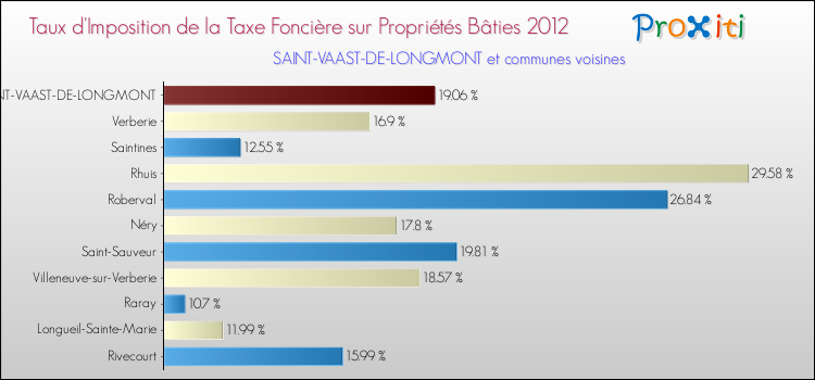 Taux d'imposition de la taxe foncière sur le bati 2012 pour SAINT-VAAST-DE-LONGMONT et les communes proches Comparaison des taux d'imposition de la taxe foncière sur le bati 2012 pour SAINT-VAAST-DE-LONGMONT et les communes voisines