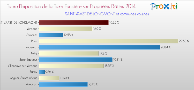 Taux d'imposition de la taxe foncière sur le bati 2014 pour SAINT-VAAST-DE-LONGMONT et les communes proches Comparaison des taux d'imposition de la taxe foncière sur le bati 2014 pour SAINT-VAAST-DE-LONGMONT et les communes voisines