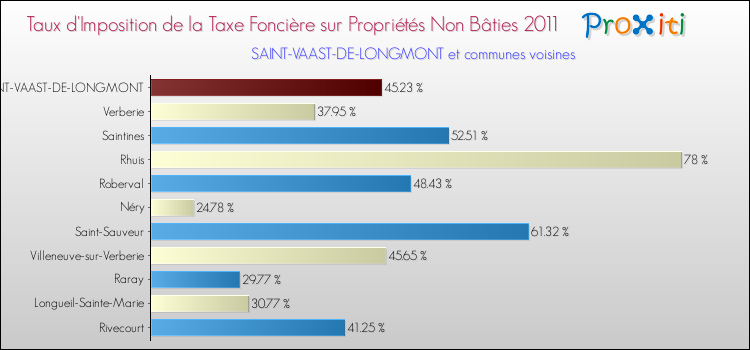 Taux d'imposition de la taxe foncière sur les immeubles et terrains non batis 2011 pour SAINT-VAAST-DE-LONGMONT et les communes proches Comparaison des taux d'imposition de la taxe foncière sur les immeubles et terrains non batis 2011 pour SAINT-VAAST-DE-LONGMONT et les communes voisines