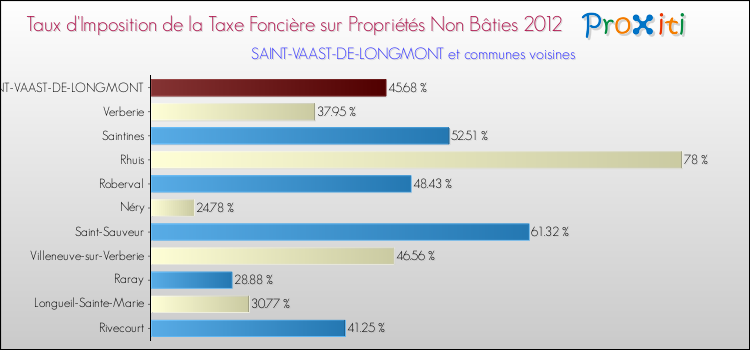 Taux d'imposition de la taxe foncière sur les immeubles et terrains non batis 2012 pour SAINT-VAAST-DE-LONGMONT et les communes proches Comparaison des taux d'imposition de la taxe foncière sur les immeubles et terrains non batis 2012 pour SAINT-VAAST-DE-LONGMONT et les communes voisines