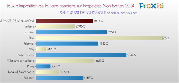 Taux d'imposition de la taxe foncière sur les immeubles et terrains non batis 2014 pour SAINT-VAAST-DE-LONGMONT et les communes proches Comparaison des taux d'imposition de la taxe foncière sur les immeubles et terrains non batis 2014 pour SAINT-VAAST-DE-LONGMONT et les communes voisines