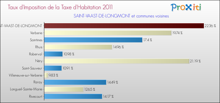 Taux d'imposition de la taxe d'habitation 2011 pour SAINT-VAAST-DE-LONGMONT et les communes proches Comparaison des taux d'imposition de la taxe d'habitation 2011 pour SAINT-VAAST-DE-LONGMONT et les communes voisines