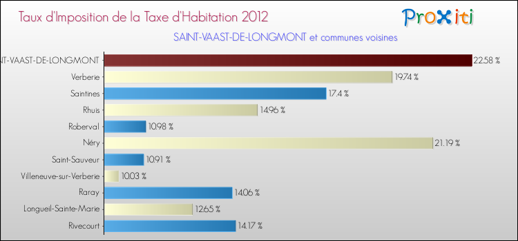Taux d'imposition de la taxe d'habitation 2012 pour SAINT-VAAST-DE-LONGMONT et les communes proches Comparaison des taux d'imposition de la taxe d'habitation 2012 pour SAINT-VAAST-DE-LONGMONT et les communes voisines