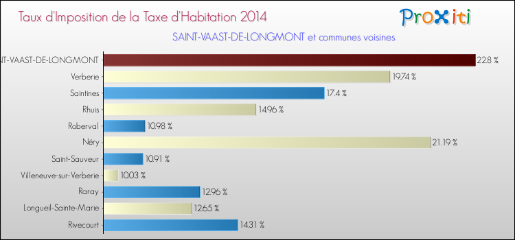 Taux d'imposition de la taxe d'habitation 2014 pour SAINT-VAAST-DE-LONGMONT et les communes proches Comparaison des taux d'imposition de la taxe d'habitation 2014 pour SAINT-VAAST-DE-LONGMONT et les communes voisines