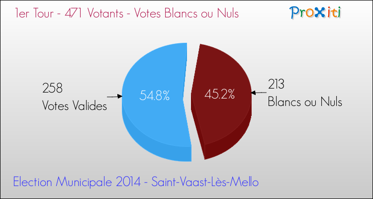 Votes blancs ou nuls au 1er Tour des Elections Municipales 2014 de la commune de Saint-Vaast-Lès-Mello Elections Municipales 2014 - Votes blancs ou nuls au 1er Tour pour la commune de Saint-Vaast-Lès-Mello