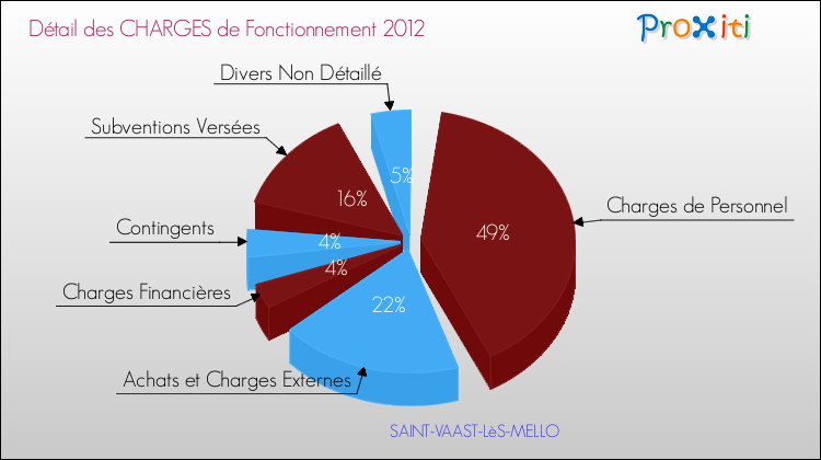 Décomposition des Charges de Fonctionnement 2012 de la commune de SAINT-VAAST-LèS-MELLO Charges de Fonctionnement 2012 pour la commune de SAINT-VAAST-LèS-MELLO