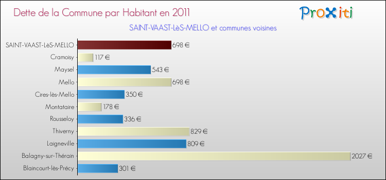 Dette par habitant de la commune en 2011 pour SAINT-VAAST-LèS-MELLO et les communes proches Comparaison de la dette par habitant de la commune en 2011 pour SAINT-VAAST-LèS-MELLO et les communes voisines