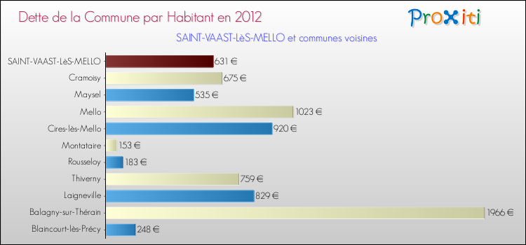 Dette par habitant de la commune en 2012 pour SAINT-VAAST-LèS-MELLO et les communes proches Comparaison de la dette par habitant de la commune en 2012 pour SAINT-VAAST-LèS-MELLO et les communes voisines