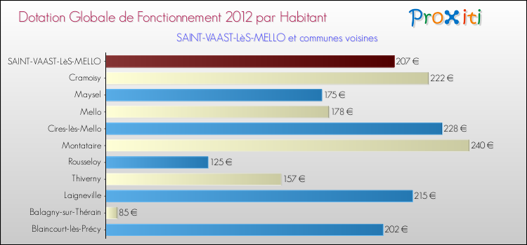 Montant des dotations globales de fonctionnement DGF par Habitant pour SAINT-VAAST-LèS-MELLO et les communes proches Comparaison des des dotations globales de fonctionnement DGF par habitant pour SAINT-VAAST-LèS-MELLO et les communes voisines