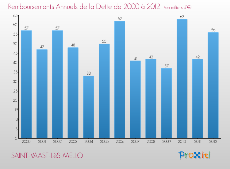 Evolution de l'annuité de la dette pour la commune de SAINT-VAAST-LèS-MELLO de 2000 à 2012 Annuités de la dette pour SAINT-VAAST-LèS-MELLO de 2000 à 2012