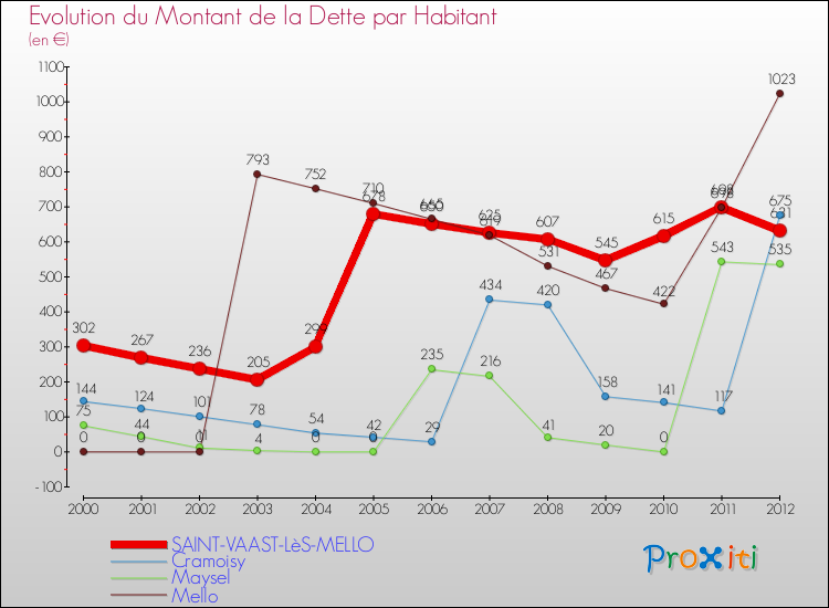 Evolution de la dette par habitant pour la commune de SAINT-VAAST-LèS-MELLO et les communes proches de 2000 à 2012 Comparaison de la dette par habitant pour SAINT-VAAST-LèS-MELLO et les communes voisines de 2000 à 2012