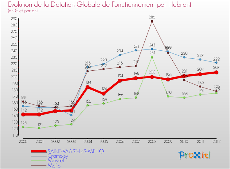 Evolution et montant de la dotation globale de fonctionnement par Habitant pour SAINT-VAAST-LèS-MELLO et les communes proches Comparaison des dotations globales de fonctionnement par habitant pour SAINT-VAAST-LèS-MELLO et les communes voisines