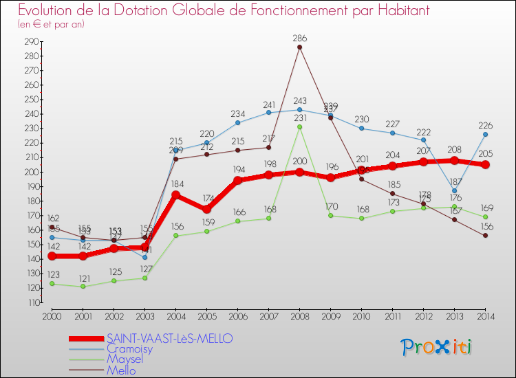 Evolution et montant de la dotation globale de fonctionnement par Habitant pour SAINT-VAAST-LèS-MELLO et les communes proches de 2000 à 2014. Comparaison des dotations globales de fonctionnement par habitant pour SAINT-VAAST-LèS-MELLO et les communes voisines de 2000 à 2014.