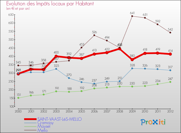 Evolution et montant des impôts locaux par Habitant pour SAINT-VAAST-LèS-MELLO et les communes proches Comparaison des impôts locaux par habitant pour SAINT-VAAST-LèS-MELLO et les communes voisines