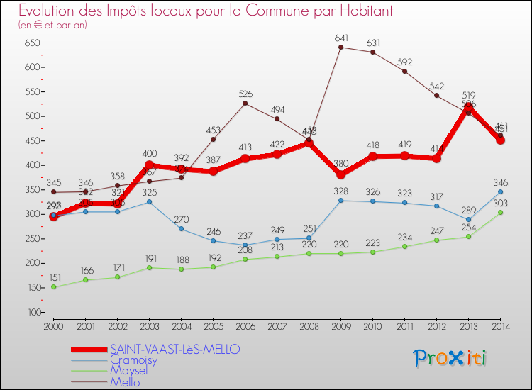 Evolution et montant des impôts locaux par Habitant pour SAINT-VAAST-LèS-MELLO et les communes proches de 2000 à 2014 Comparaison des impôts locaux par habitant pour SAINT-VAAST-LèS-MELLO et les communes voisines de 2000 à 2014
