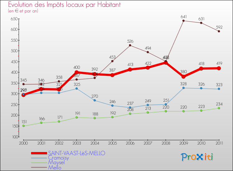 Evolution et montant des impôts locaux par Habitant pour SAINT-VAAST-LèS-MELLO et les communes proches Comparaison des impôts locaux par habitant pour SAINT-VAAST-LèS-MELLO et les communes voisines