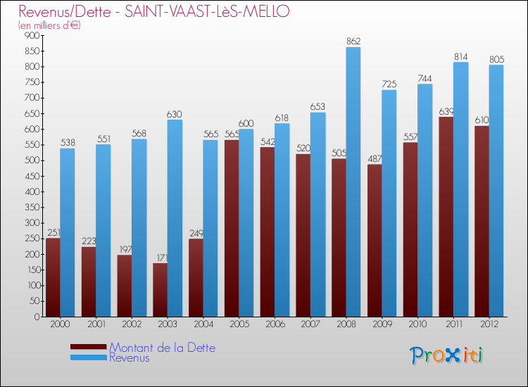 Evolution comparée de la dette et des revenus pour la commune de SAINT-VAAST-LèS-MELLO de 2000 à 2012 Comparaison de la dette et des revenus pour SAINT-VAAST-LèS-MELLO de 2000 à 2012