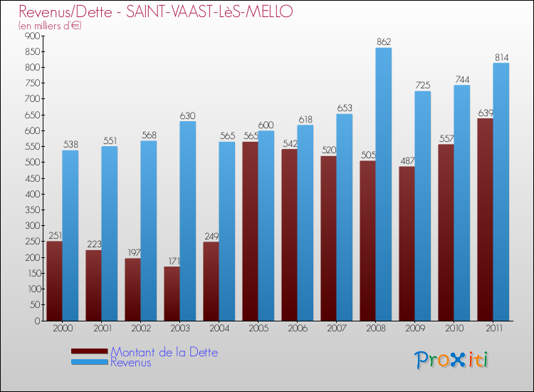 Evolution comparée de la dette et des revenus pour la commune de SAINT-VAAST-LèS-MELLO de 2000 à 2011 Comparaison de la dette et des revenus pour SAINT-VAAST-LèS-MELLO de 2000 à 2011