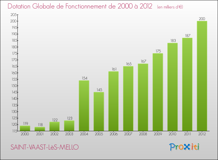 Evolution du montant de la Dotation Globale de Fonctionnement pour la commune de SAINT-VAAST-LèS-MELLO de 2000 à 2012 Evolution du montant de la Dotation Globale de Fonctionnement pour SAINT-VAAST-LèS-MELLO de 2000 à 2012