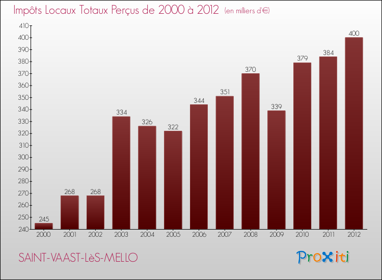 Evolution des Impôts Locaux pour la commune de SAINT-VAAST-LèS-MELLO de 2000 à 2012 Evolution des Impôts Locaux pour SAINT-VAAST-LèS-MELLO de 2000 à 2012
