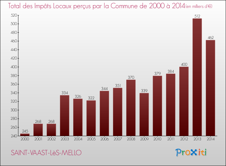 Evolution des Impôts Locaux pour la commune de SAINT-VAAST-LèS-MELLO de 2000 à 2014 Evolution des Impôts Locaux pour SAINT-VAAST-LèS-MELLO de 2000 à 2014