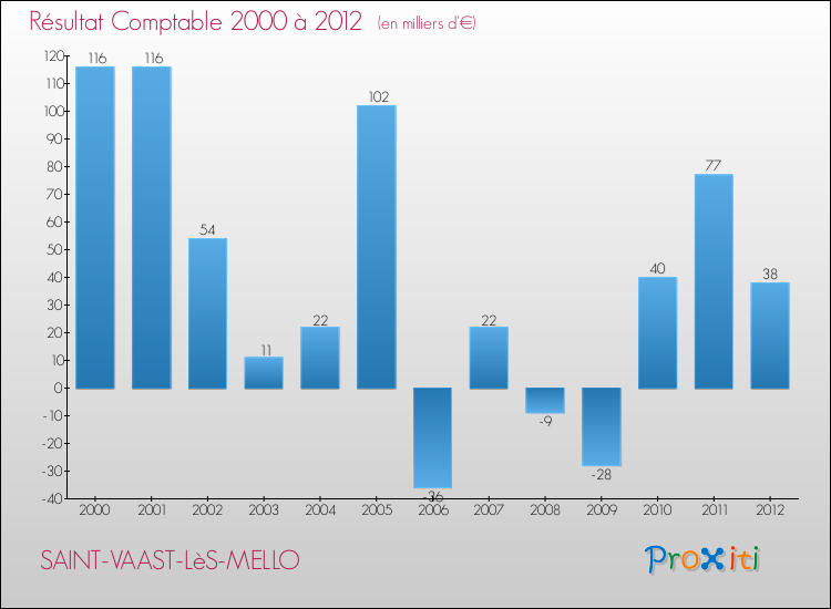 Evolution du résultat comptable pour la commune de SAINT-VAAST-LèS-MELLO de 2000 à 2012 Evolution du résultat comptable pour SAINT-VAAST-LèS-MELLO de 2000 à 2012