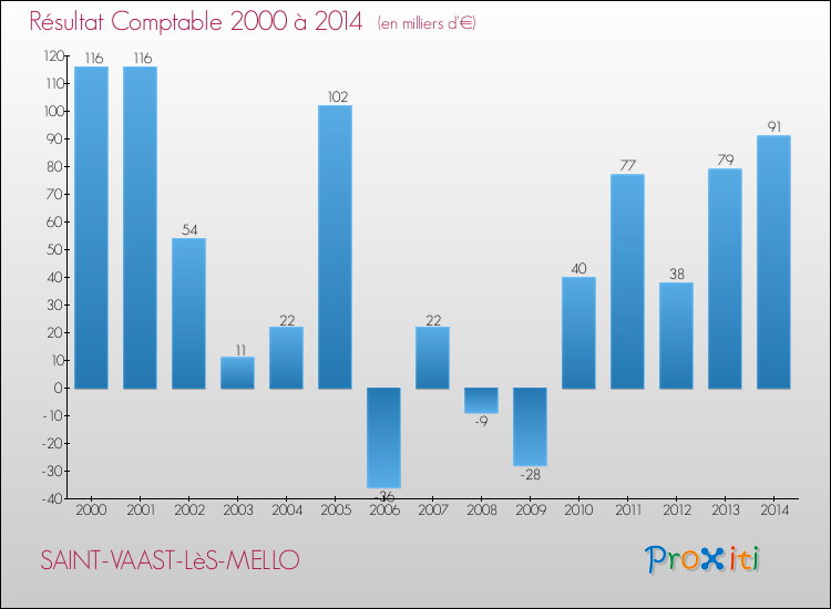 Evolution du résultat comptable pour la commune de SAINT-VAAST-LèS-MELLO de 2000 à 2014 Evolution du résultat comptable pour SAINT-VAAST-LèS-MELLO de 2000 à 2014