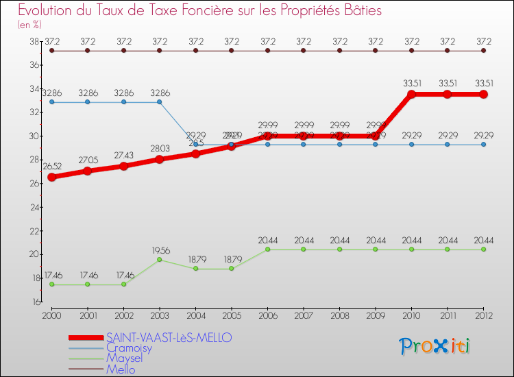 Evolution du taux de la taxe foncière sur le bati pour SAINT-VAAST-LèS-MELLO et les communes proches de 2000 à 2012 Comparaison des taux de taxe foncière sur le bati pour SAINT-VAAST-LèS-MELLO et les communes voisines de 2000 à 2012