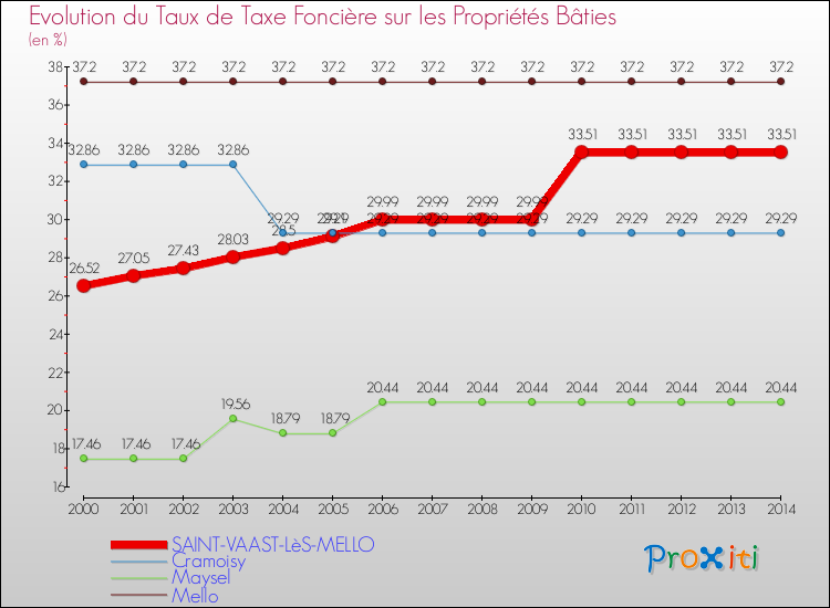 Evolution du taux de la taxe foncière sur le bati pour SAINT-VAAST-LèS-MELLO et les communes proches de 2000 à 2014 Comparaison des taux de taxe foncière sur le bati pour SAINT-VAAST-LèS-MELLO et les communes voisines de 2000 à 2014