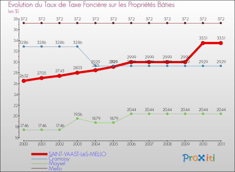 Evolution du taux de la taxe foncière sur le bati pour SAINT-VAAST-LèS-MELLO et les communes proches Comparaison des taux de taxe foncière sur le bati pour SAINT-VAAST-LèS-MELLO et les communes voisines